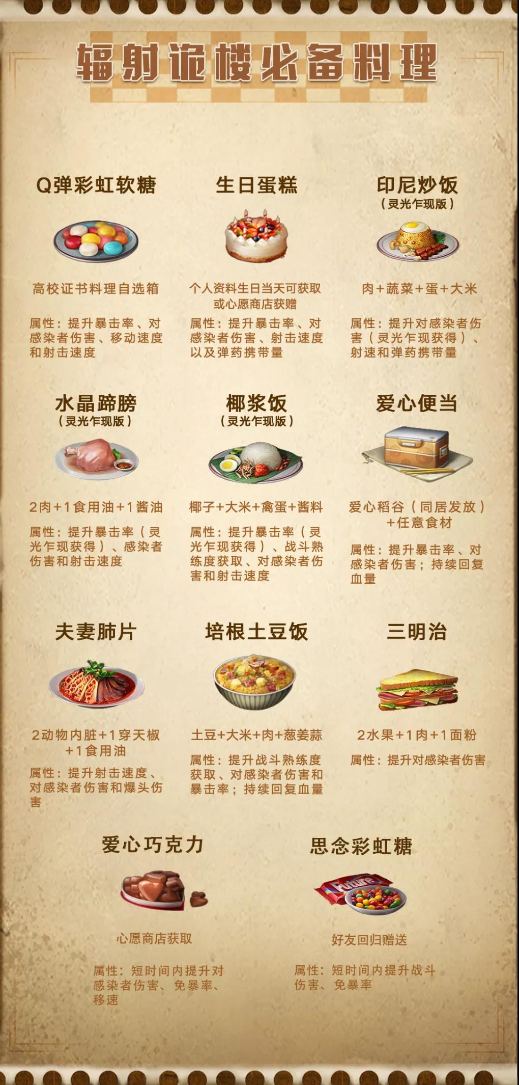 《明日之后》辐射诡楼食物攻略