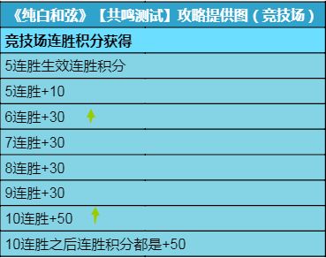 《纯白和弦》竞技场玩法攻略