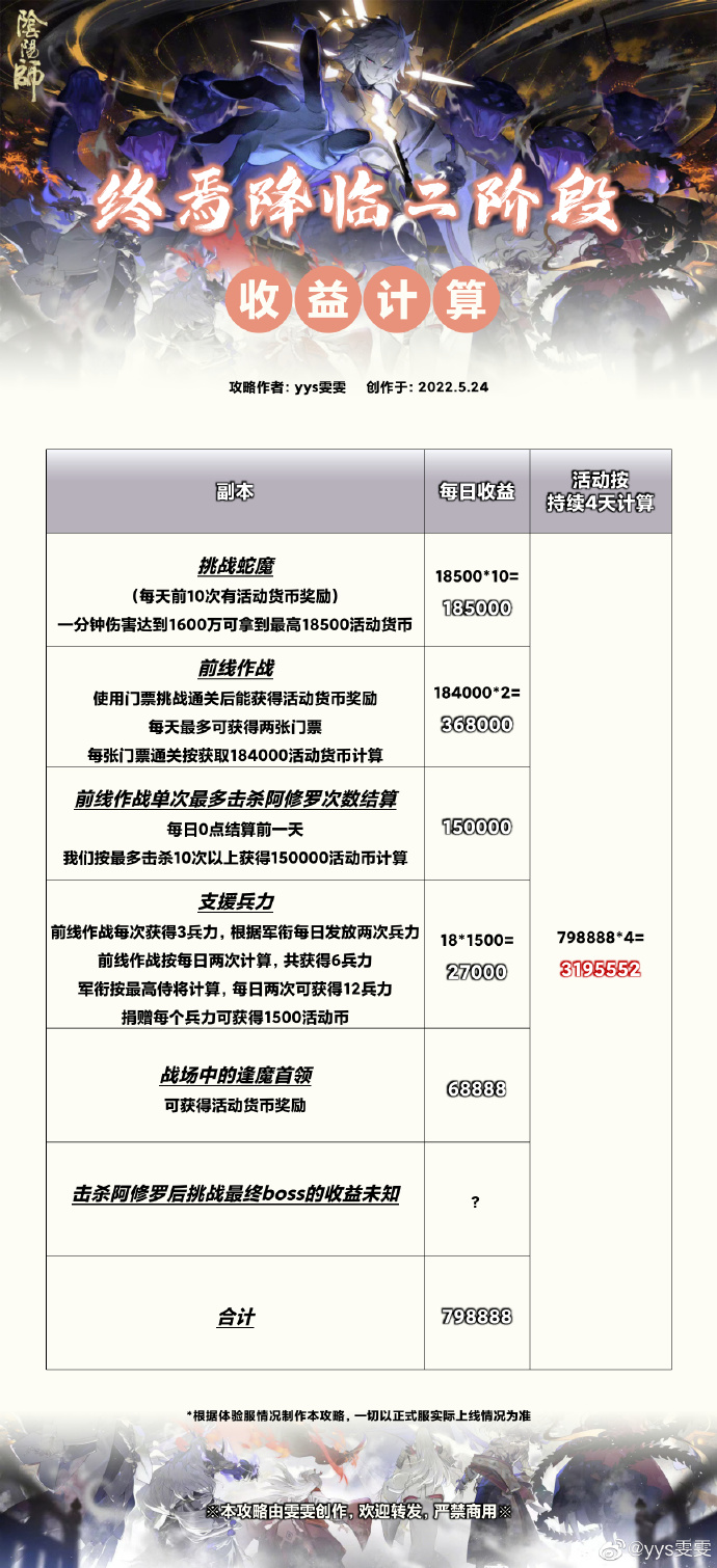 《阴阳师》终焉降临二阶段收益分析