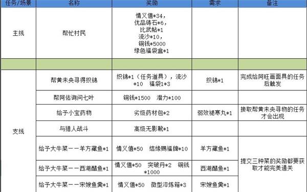 《江湖悠悠》狐仙庙3-2通关攻略