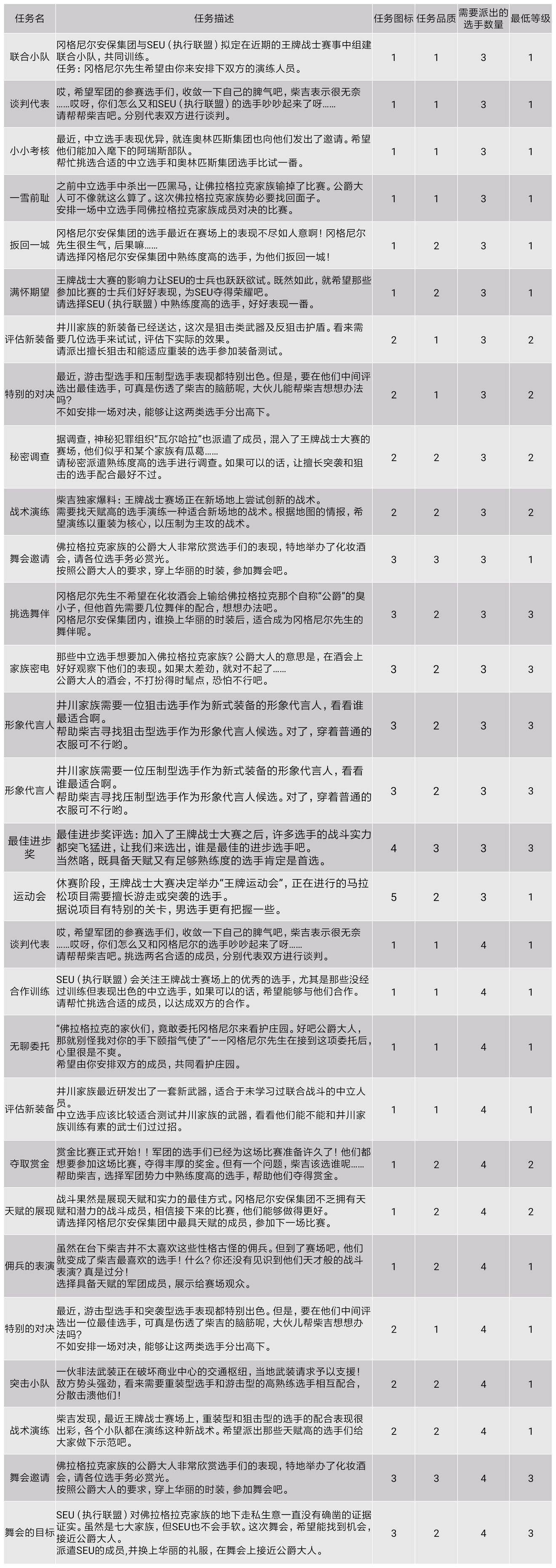 王牌战士情报中心任务数据详情