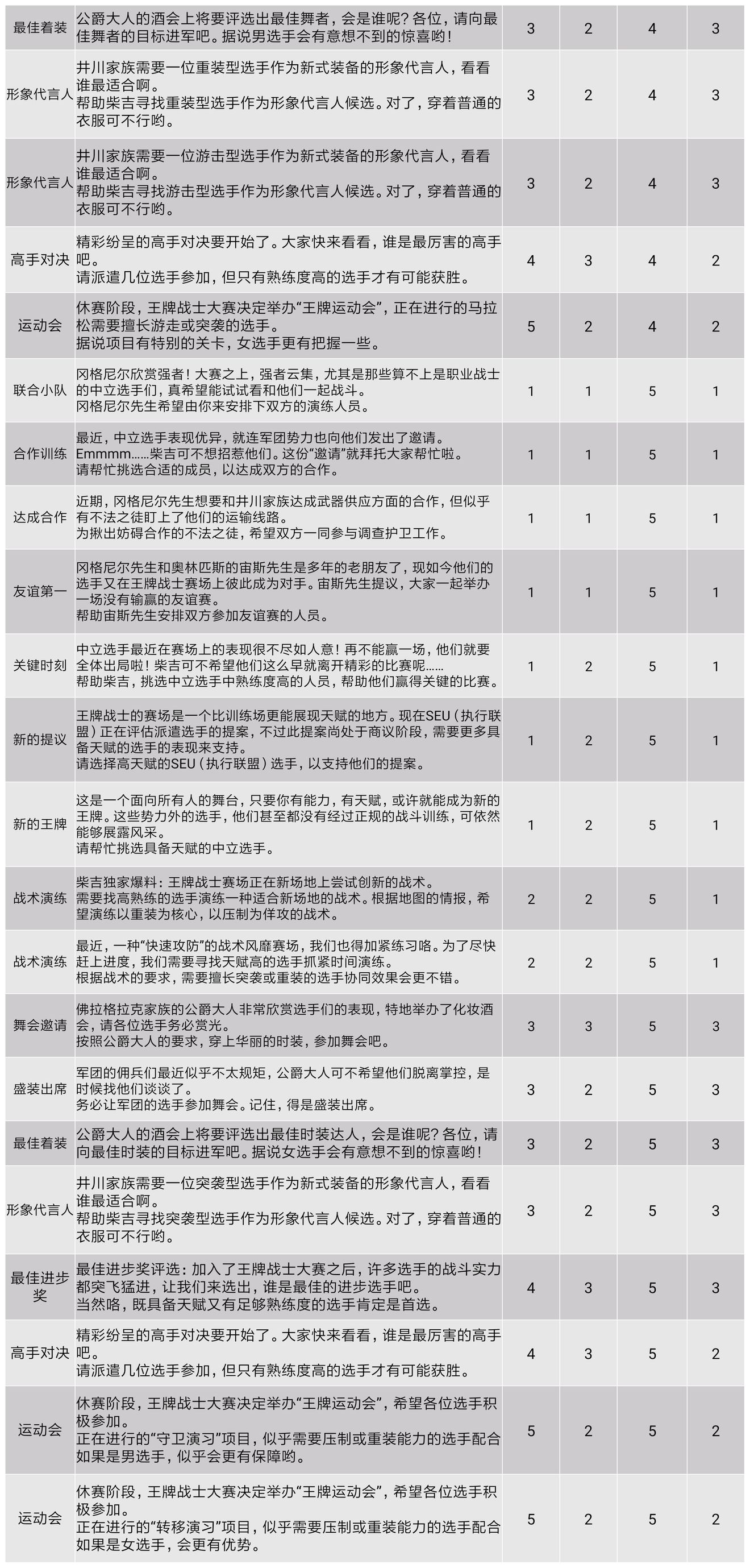 《王牌战士》情报中心任务数据详情一览