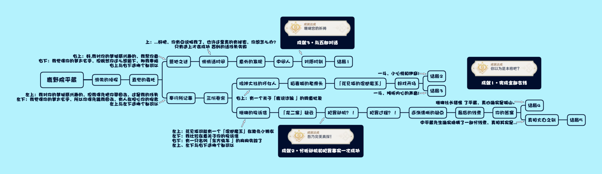 《原神》风暴捕物帐隐藏成就攻略