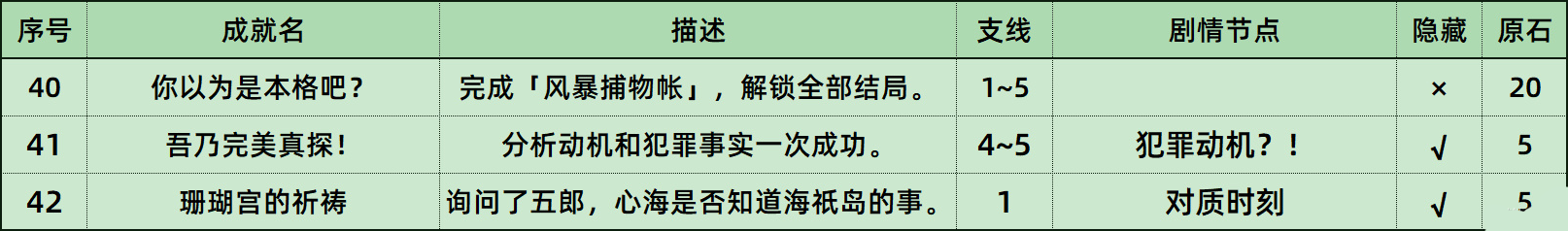 《原神》风暴捕物帐隐藏成就攻略