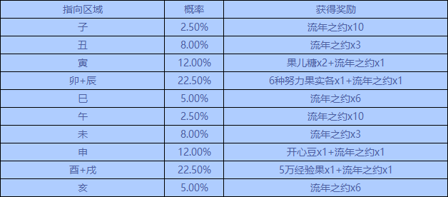 《洛克王国》幸运时刻刷新规则