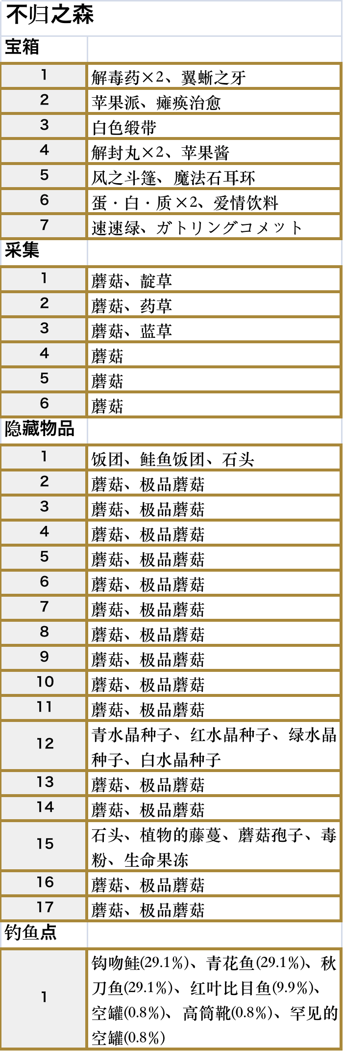 符文工厂5不归之森区域的道具在哪里