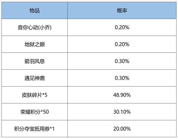 王者荣耀鸿运6+1抽奖概率一览