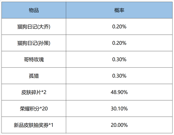 王者荣耀鸿运6+1抽奖概率一览