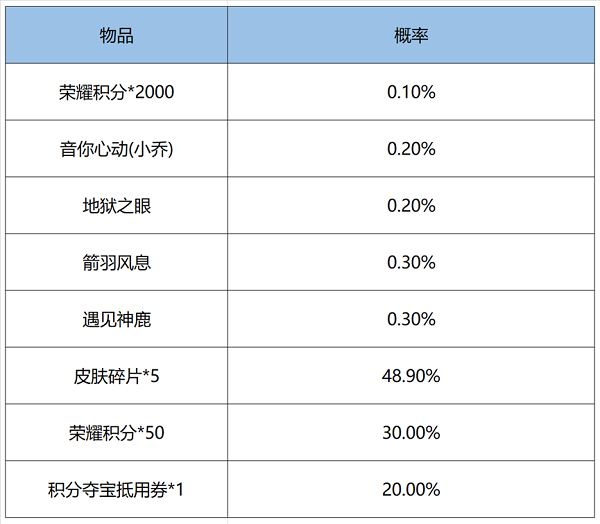 王者荣耀鸿运6+1抽奖概率一览