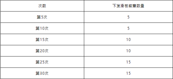 洛克王国花样滑板活动攻略