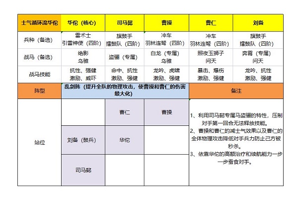 卧龙吟2华佗阵容搭配攻略