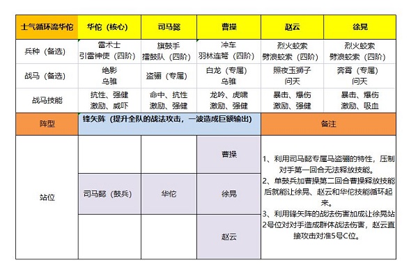 卧龙吟2华佗阵容搭配攻略