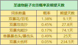 原神圣遗物掉落概率机制一览