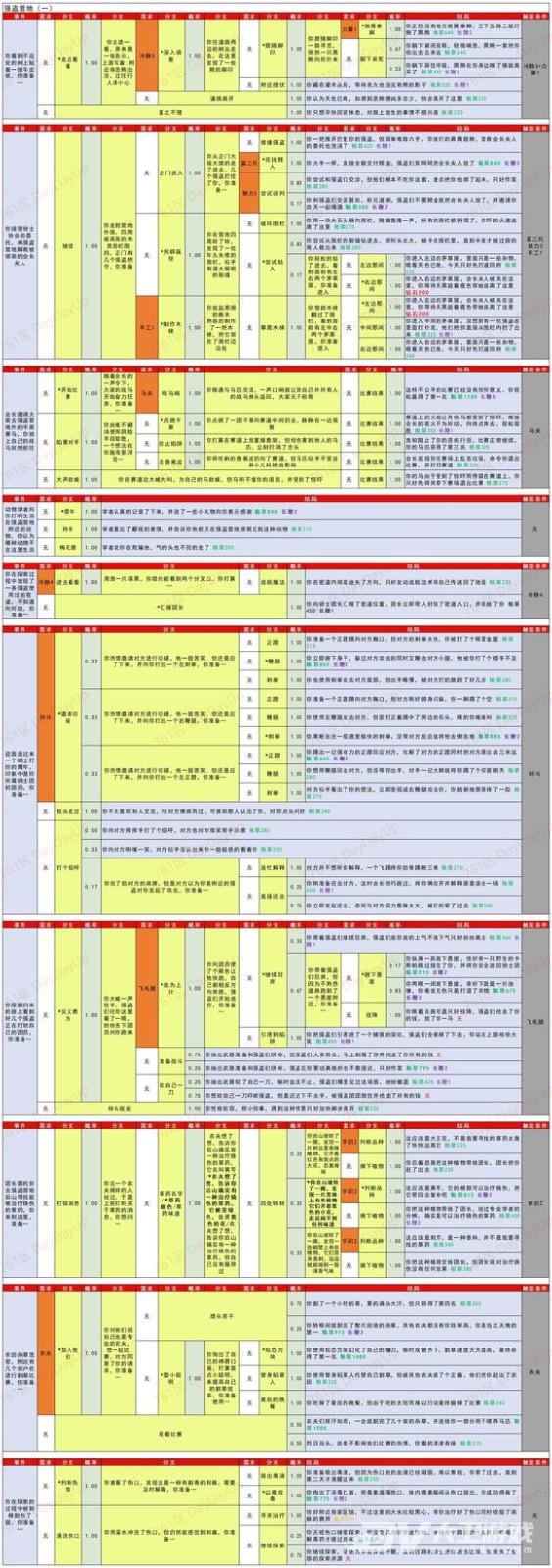 《疯狂骑士团》助手调查线索全图鉴攻略