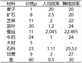 《从前有条街》居民分配攻略