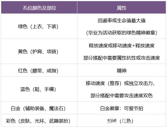 《DNF》缪斯徽章搭配推荐