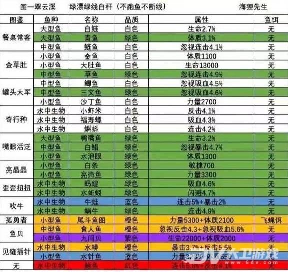 《洋葱骑士团》钓鱼图鉴大全一览