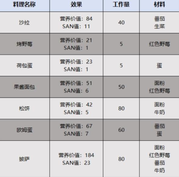 幻兽帕鲁帕鲁性价比料理推荐图4