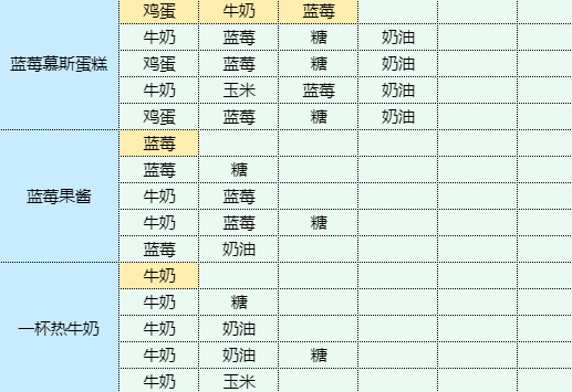 魔卡少女樱回忆钥匙手撕包菜怎么做 手撕包菜食谱配方图4