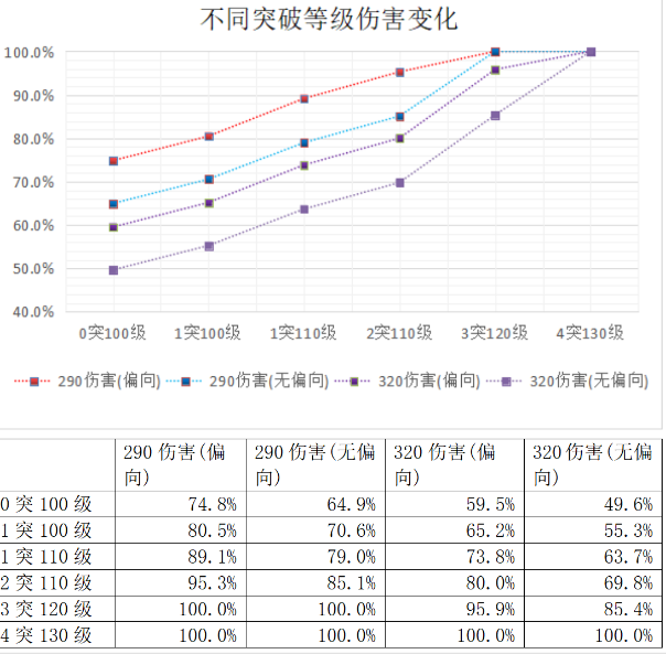 炽焰天穹突破和等级提升量化表图1