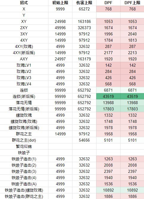 碧蓝幻想Relink萝赛塔因子搭配推荐图1