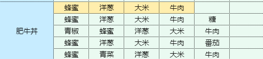 魔卡少女樱回忆钥匙肥牛丼怎么做 肥牛丼食谱配方一览图1