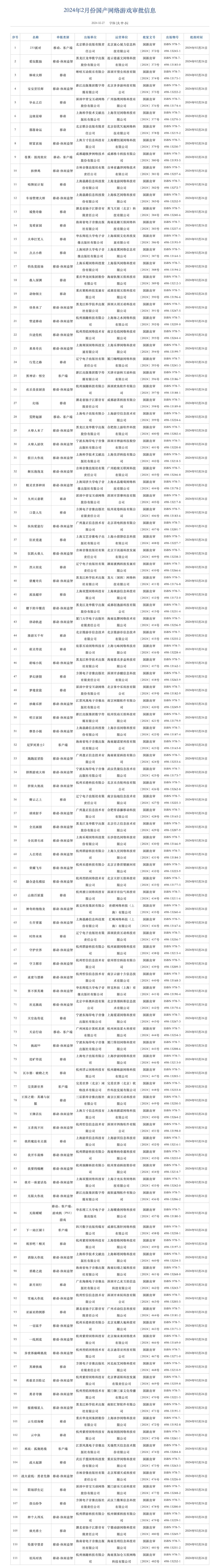 2024年2月国产游戏版号公布 黑神话悟空无限暖暖苍翼混沌效应过审图1