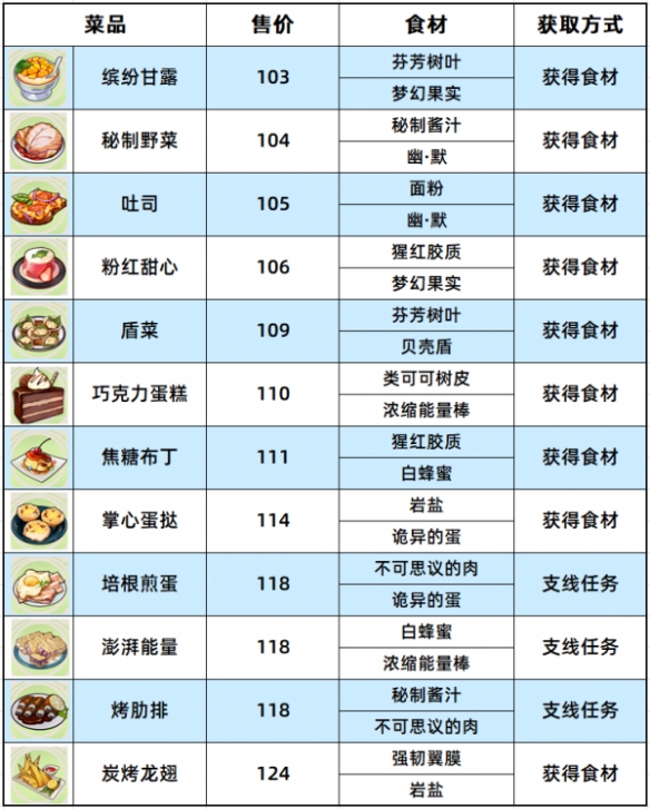 崩坏3数海寻馔一期菜谱有哪些 数海寻馔一期菜谱汇总图2