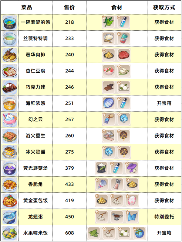 崩坏3锈蚀废墟食材分布 锈蚀废墟食材位置一览图2