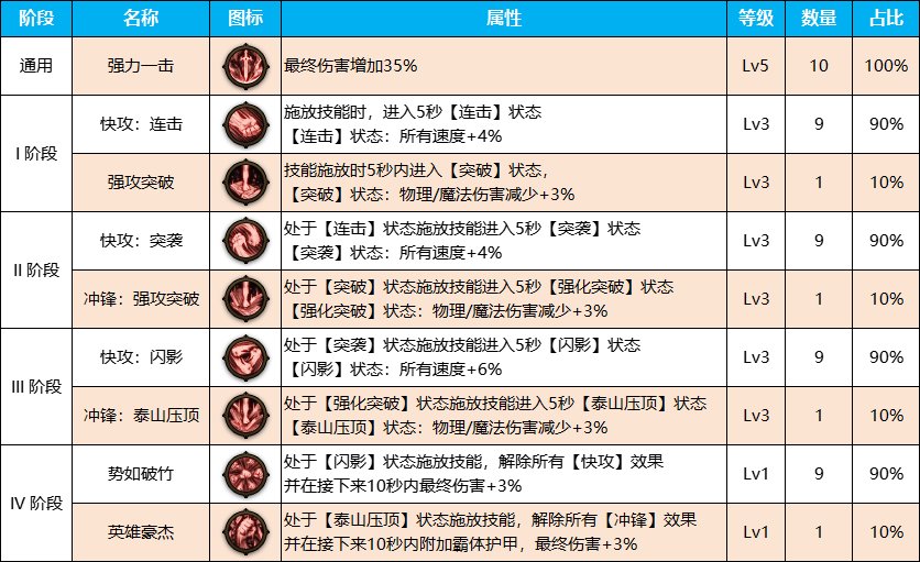 DNF雾神尼版本剑影装备天赋加点介绍图2