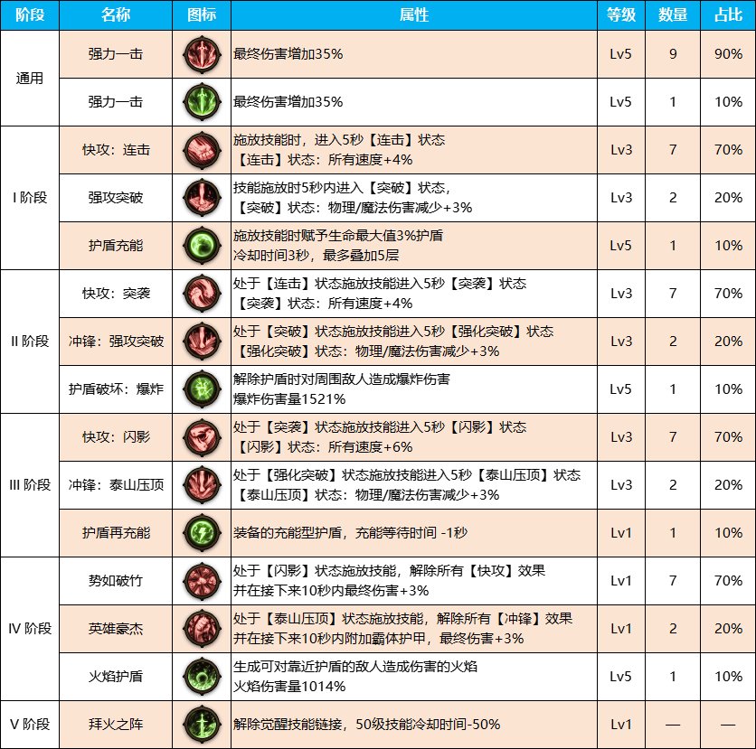 DNF雾神尼版本剑影装备天赋加点介绍图4