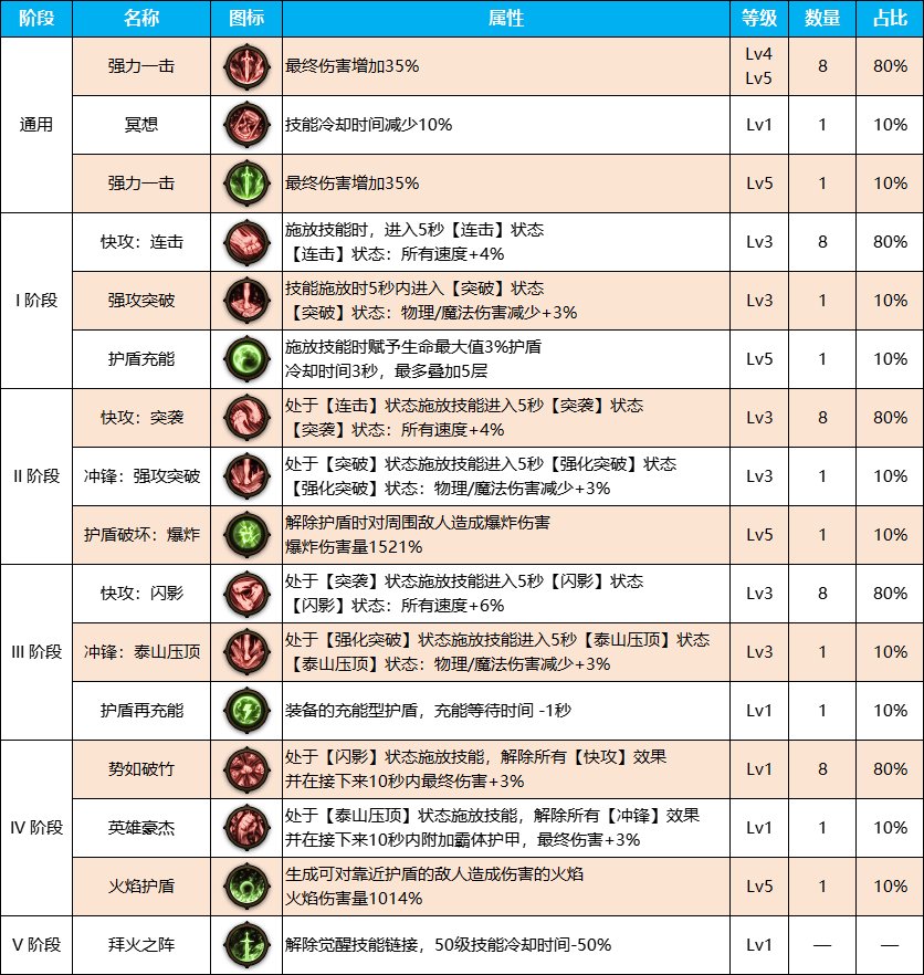 DNF雾神尼版本剑影装备天赋加点介绍图5