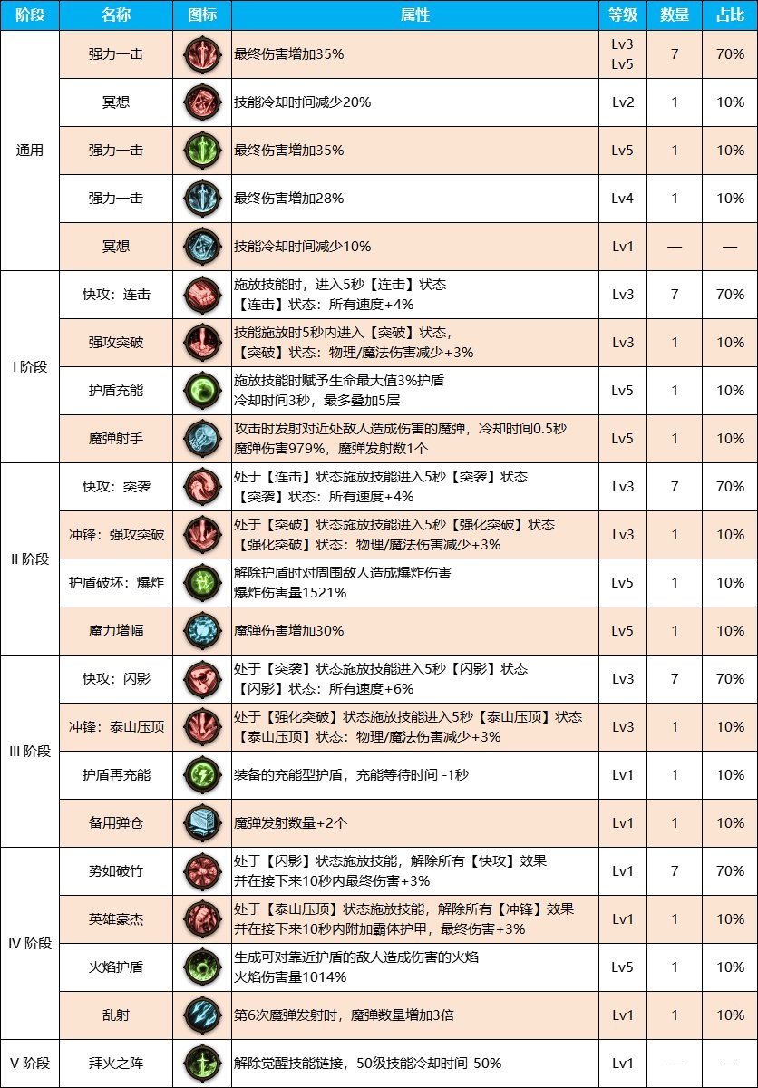 DNF雾神尼版本剑影装备天赋加点介绍图1