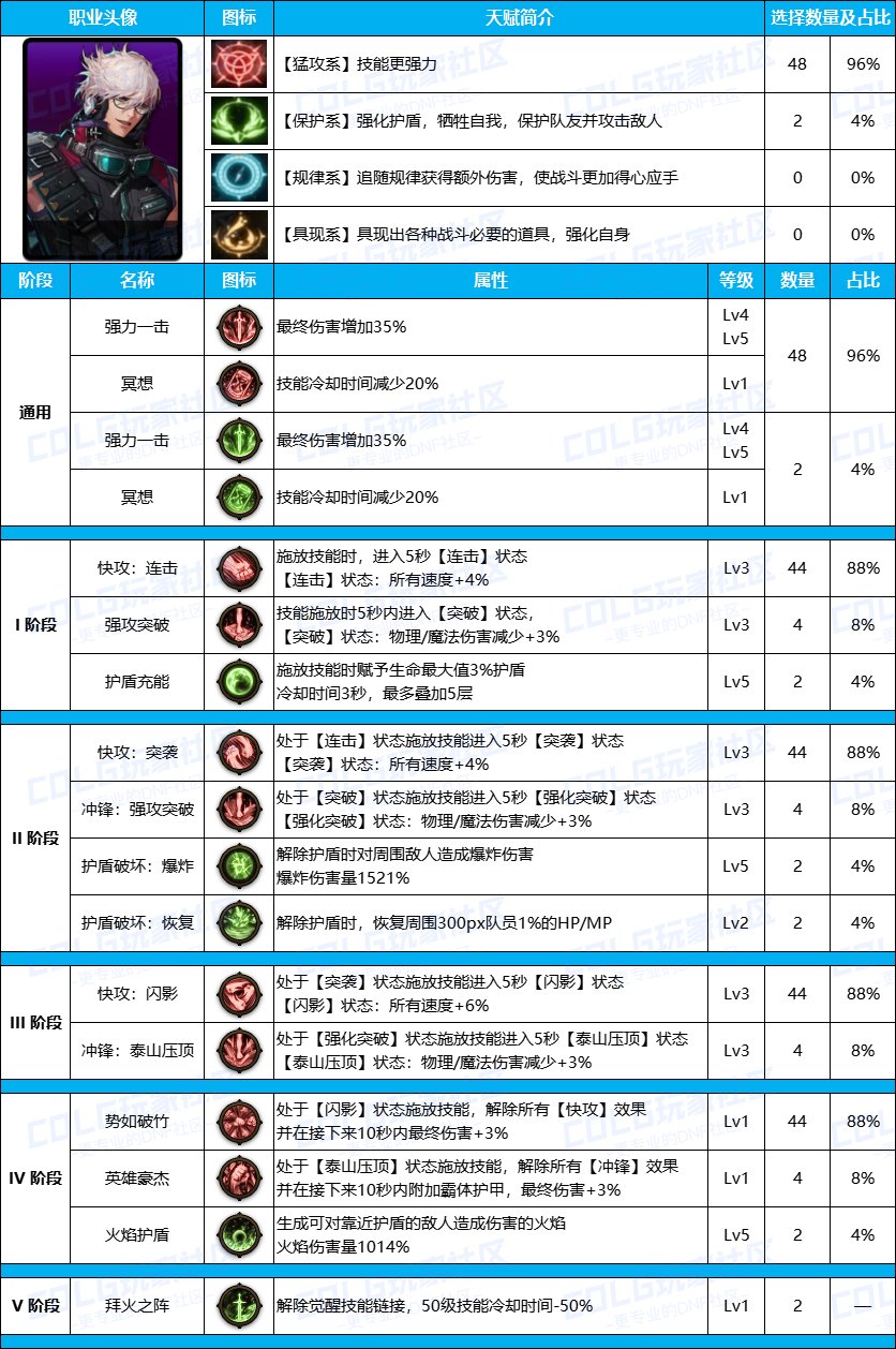 DNF雾神尼男大枪装备天赋加点推荐攻略图3