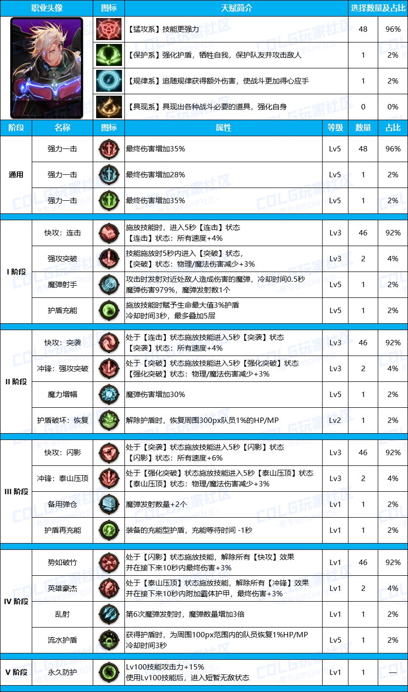 DNF雾神尼男大枪装备天赋加点推荐攻略图5