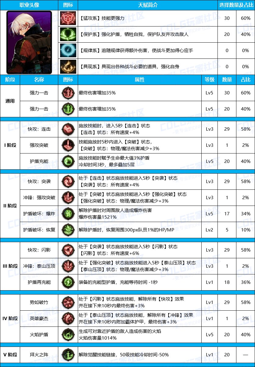 DNF雾神尼男大枪装备天赋加点推荐攻略图1