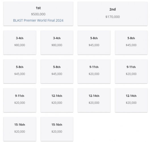 csgo哥本哈根major冠军奖金介绍图1