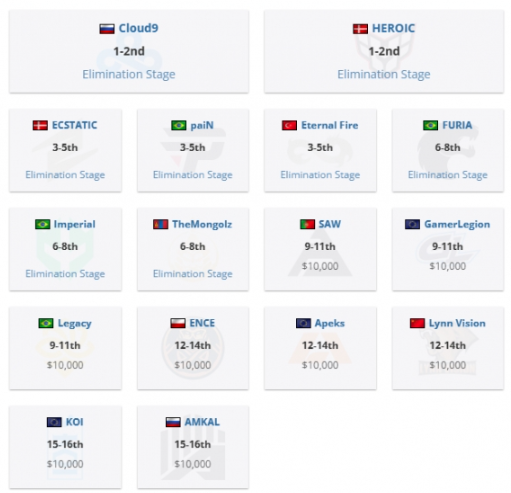 csgo哥本哈根major冠军奖金介绍图2