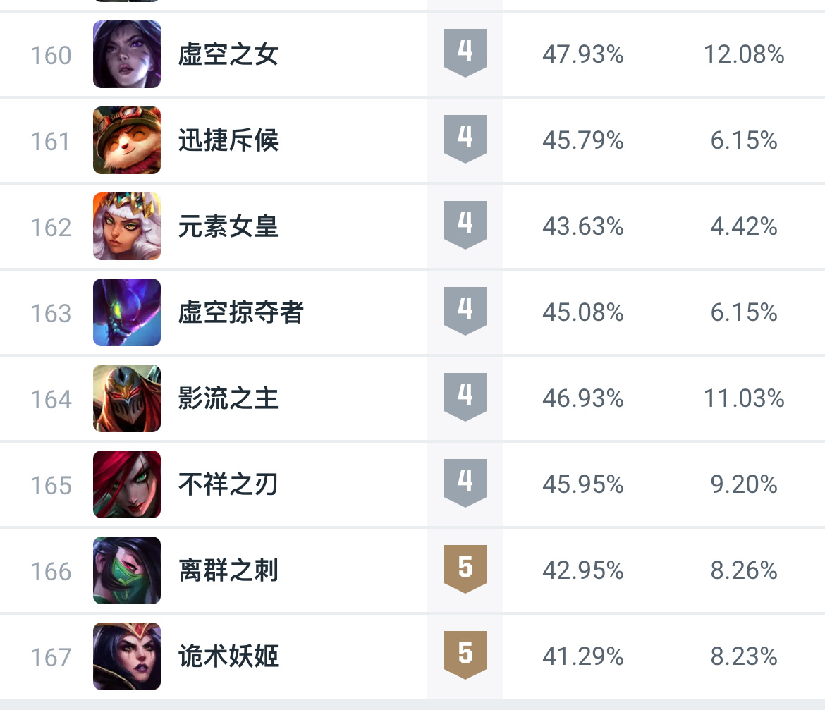 lol14.6版本大乱斗英雄强度排名一览图9