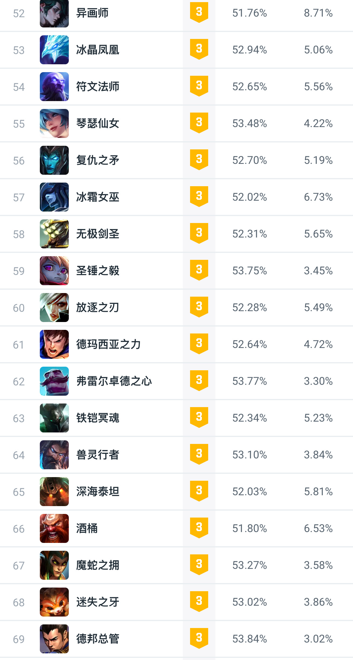 lol14.6版本大乱斗英雄强度排名一览图4