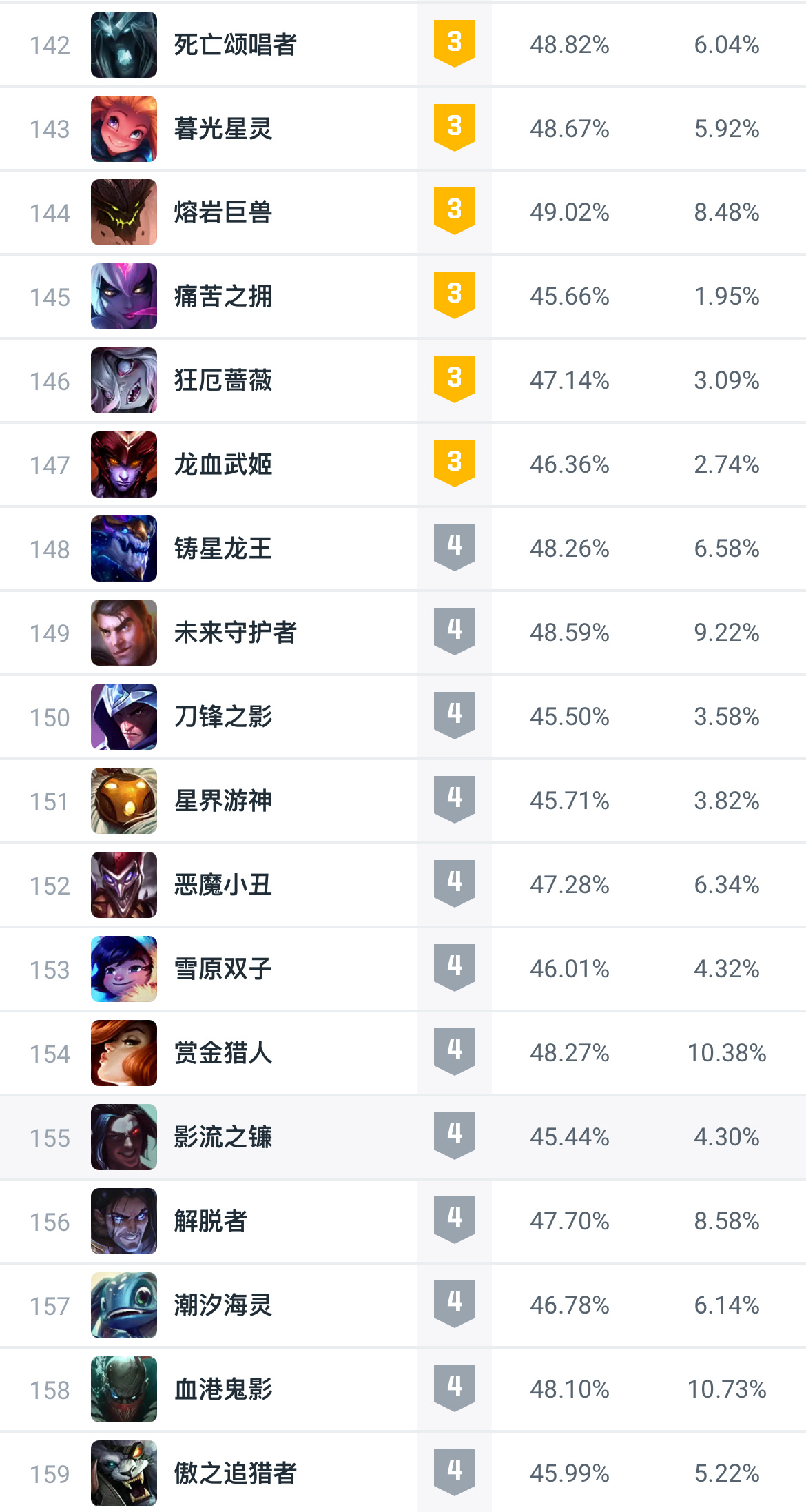 lol14.6版本大乱斗英雄强度排名一览图9