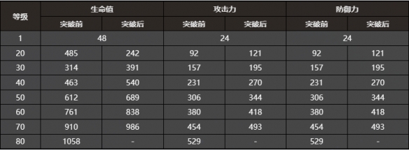 崩坏星穹铁道镜中故我有什么特点 镜中故我属性一览图3