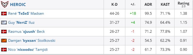 csgoiem成都9z vs HEROIC赛况介绍图2