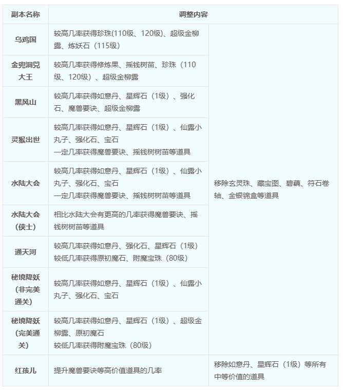 梦幻西游4月9号维护公告一览图2