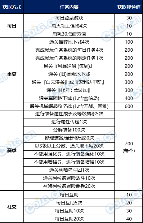 DNF阿拉德化妆舞会通行证满级介绍图2