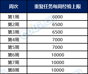 DNF阿拉德化妆舞会通行证满级介绍图1