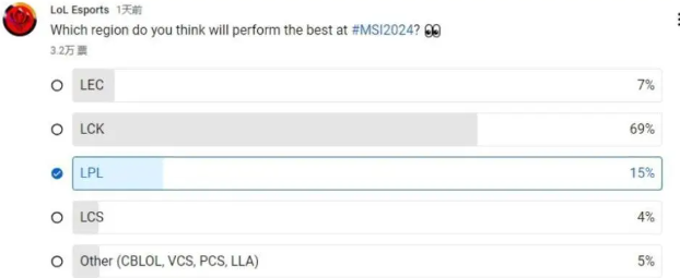 英雄联盟msi赛表现最好的赛区投票开票最新消息图1