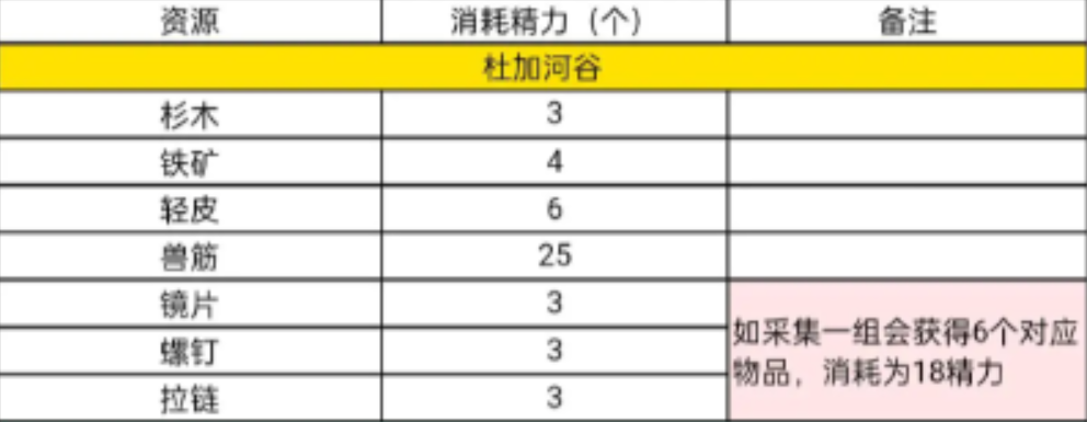 星球重启精力消耗怎么样 星球重启精力消耗表一览图1