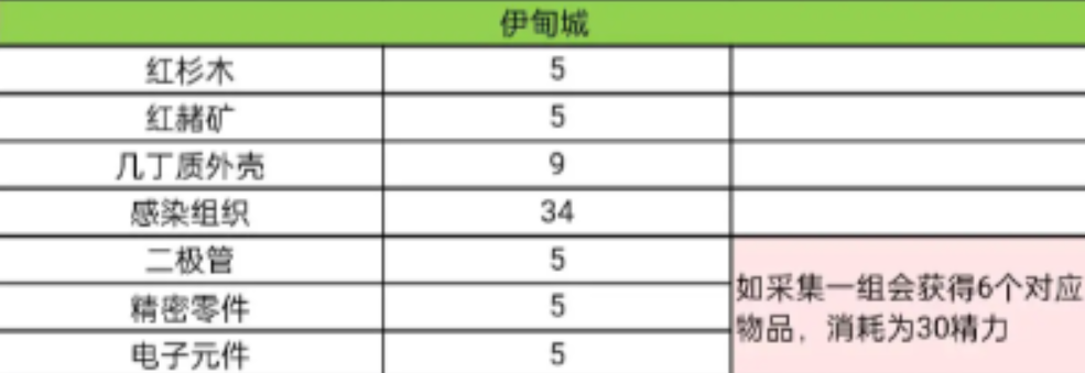 星球重启精力消耗怎么样 星球重启精力消耗表一览图3