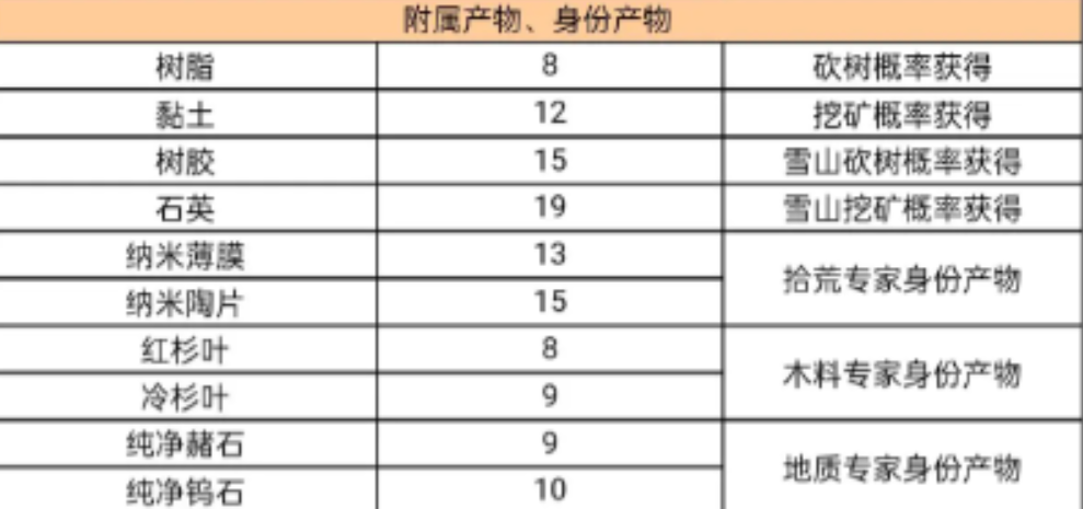 星球重启精力消耗怎么样 星球重启精力消耗表一览图5